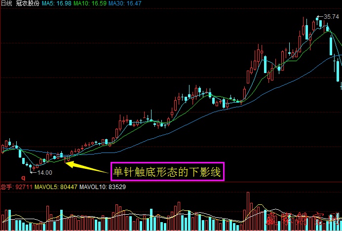 單針觸底法 冠農股份 示例圖