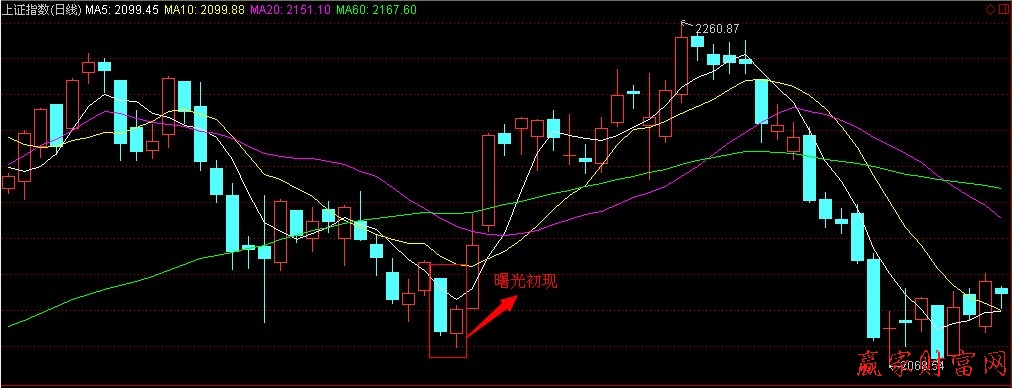 曙光初現K線組合