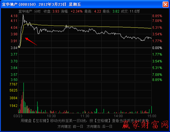早盤出現的長波分時圖