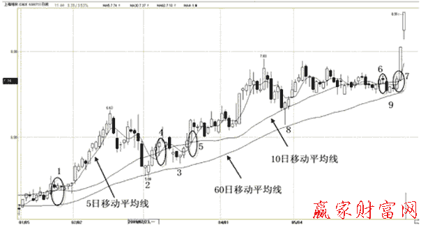 在長期均線上，短期均線上叉中期均線的買點