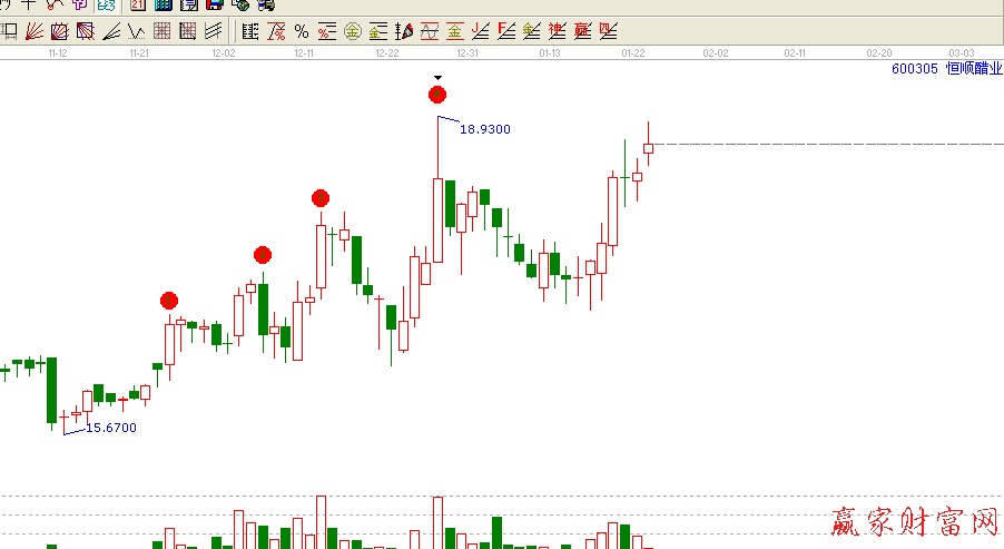 600305江恩數字表