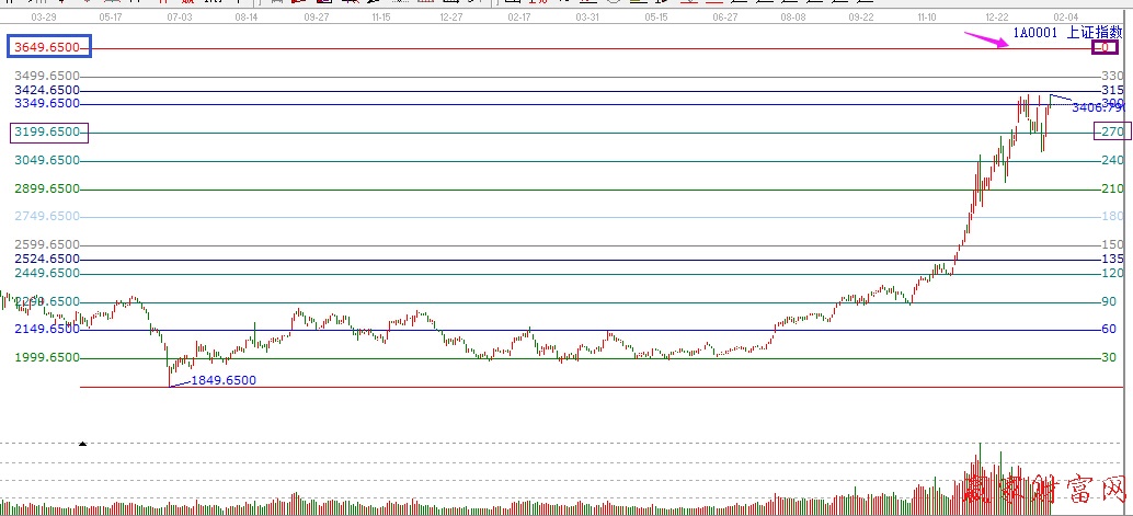 江恩價格循環線