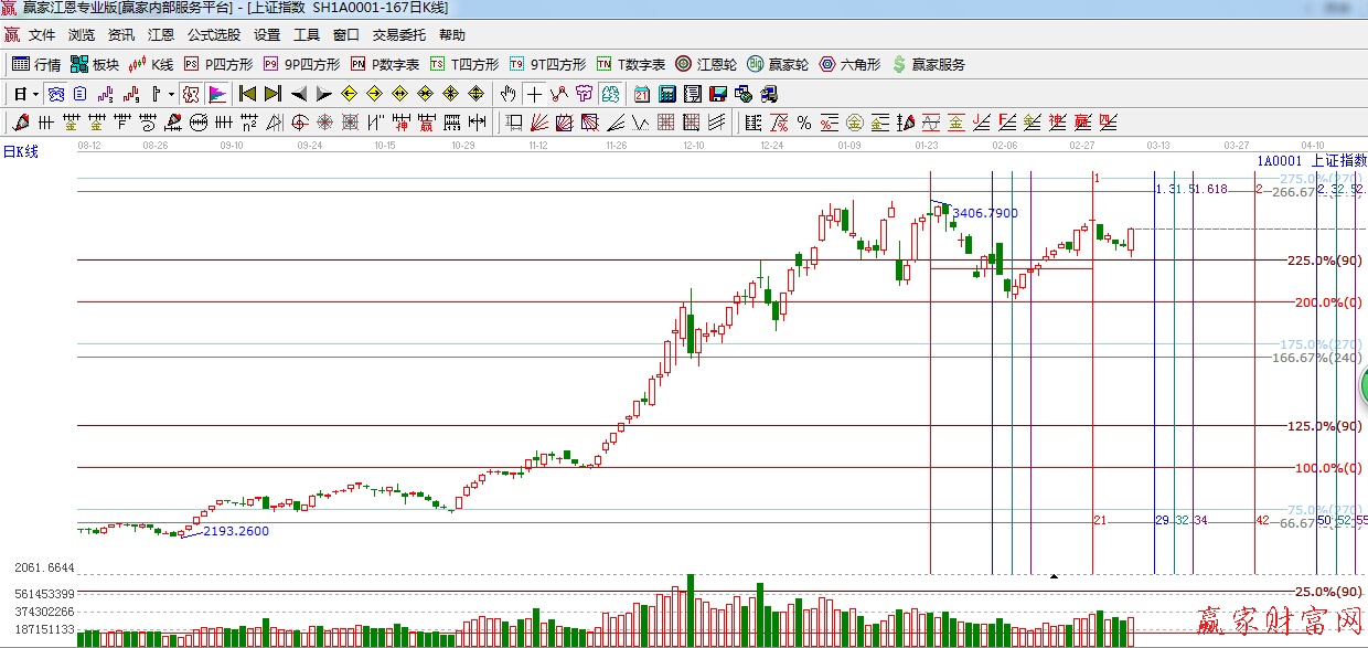 江恩價(jià)格百分比