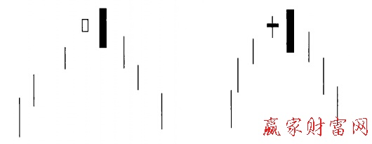 看跌抱線形態
