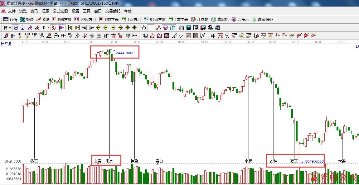 江恩理論  二十四節氣