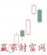 向上跳空三法K線形態