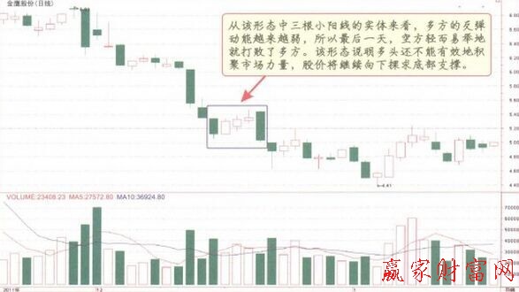 下降三法K線形態(tài)
