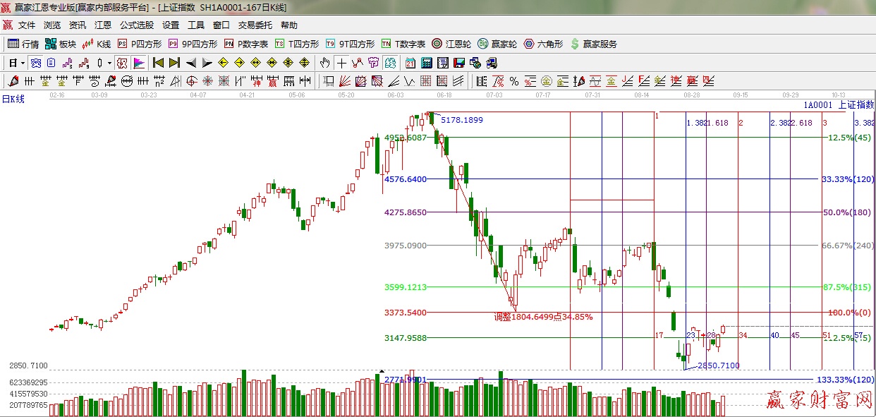 江恩價(jià)格百分比
