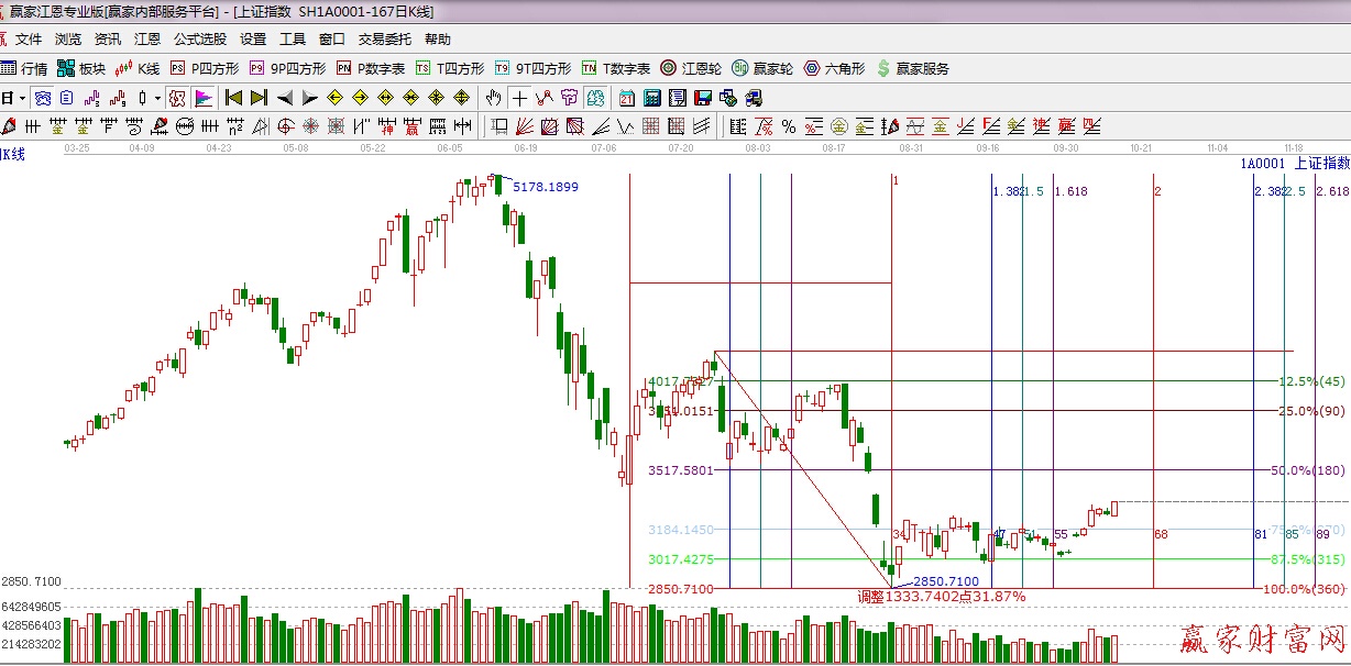 江恩價(jià)格百分比