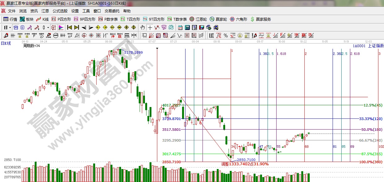 江恩價格百分比