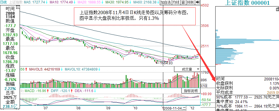 上證指數(shù)籌碼分布圖