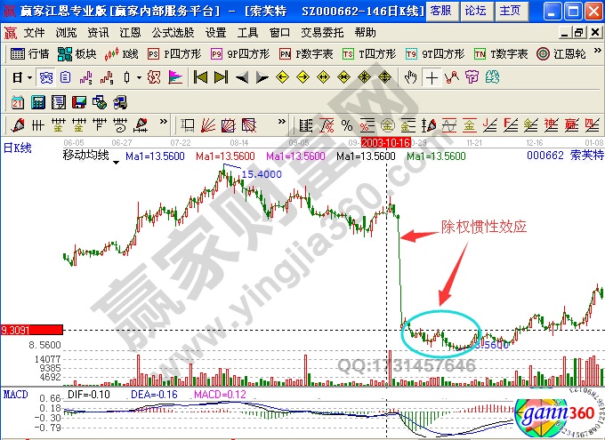 索芙特000662除權慣性效應