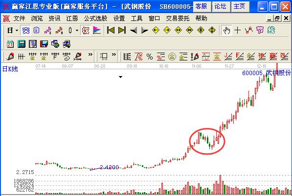 圖1 武鋼股份莊家洗盤走勢圖.jpg