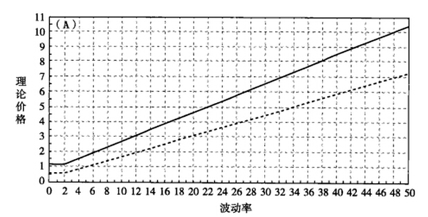 波動率和平值買權