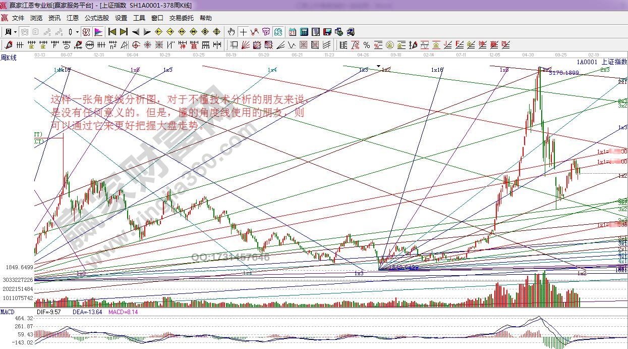 上證指數江恩角度線