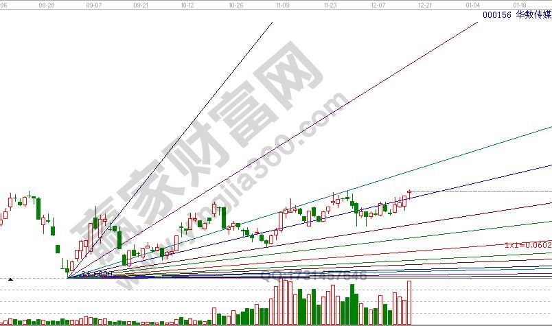 江恩角度線華數傳媒分析圖形