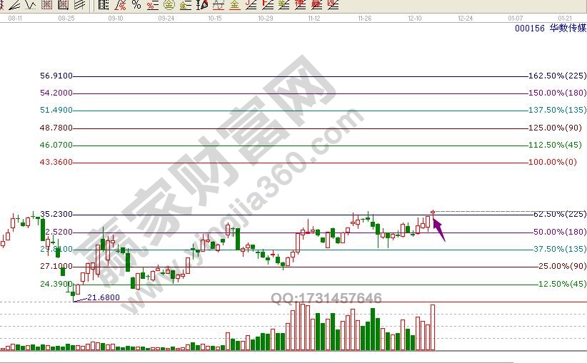 價格百分比華數傳媒分析圖形