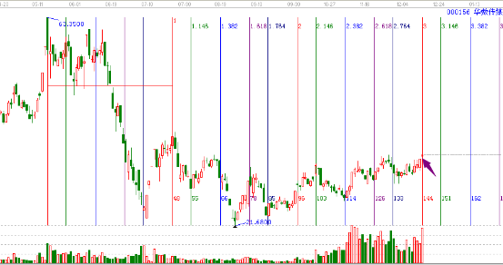 黃金時間周期線華數傳媒分析圖形
