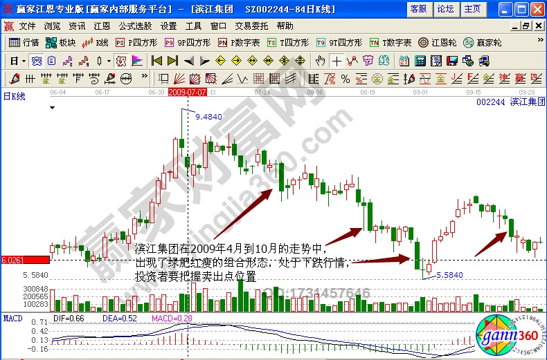 濱江集團002244解析莊家如何出貨