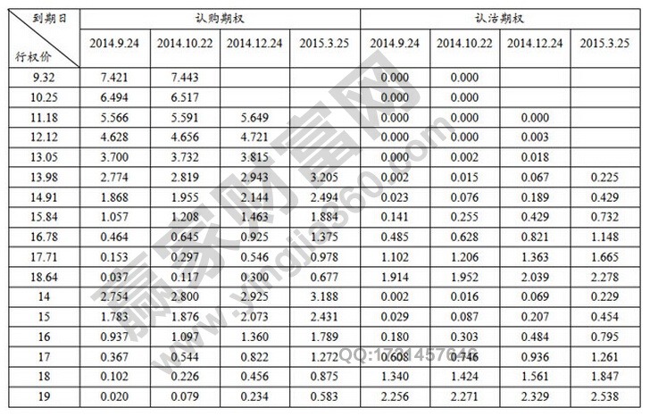 認購期權 認沽期權