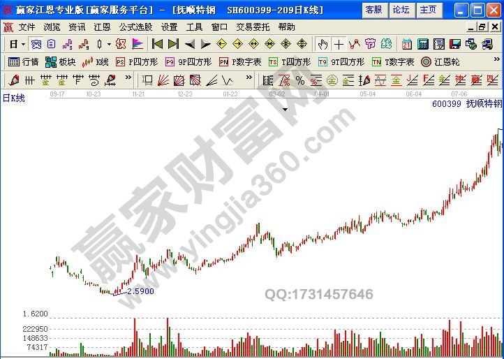 圖２為撫順特鋼2008年11月19日之前的全景走勢圖