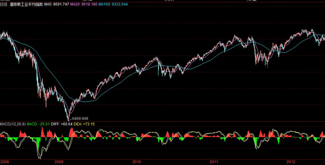 道瓊斯工業指數