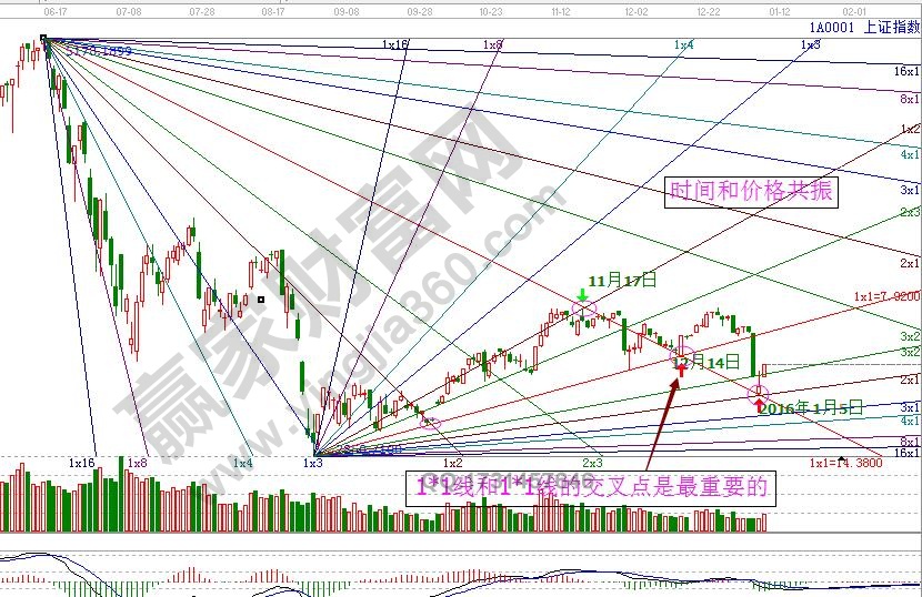 上證指數江恩角度線作圖