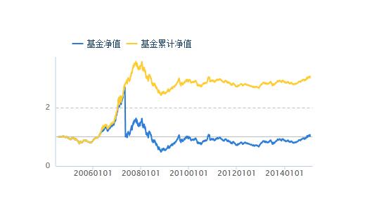 基金凈值的計算方法