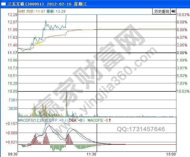 圖1 三五互聯2012年2月15日分時圖.jpg