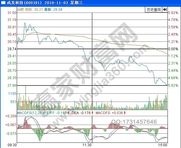 圖3 成發科技2010年11月3日分時圖.jpg