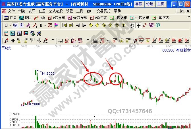 圖4 大陽(yáng)線出現(xiàn)后，隨后股價(jià)跌破大陽(yáng)線的開盤價(jià).jpg