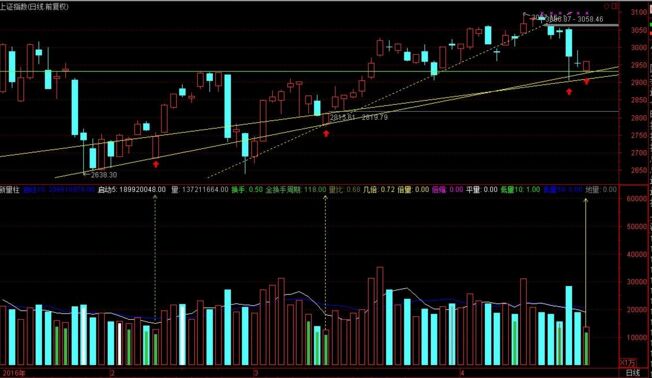 斜衡線：一種度量和調控股票走向的趨勢量線