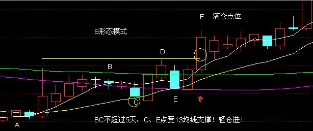 通過“5彎13形態(tài)”判斷買入點(diǎn)的位置