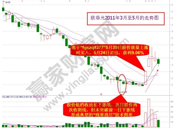 “殘寒消盡”實戰案例