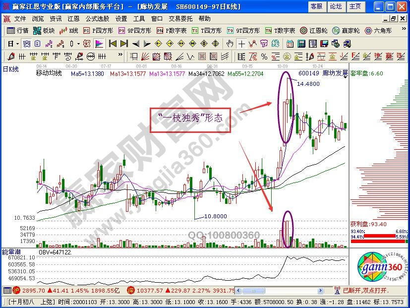 “一枝獨秀”形態K線實戰解析