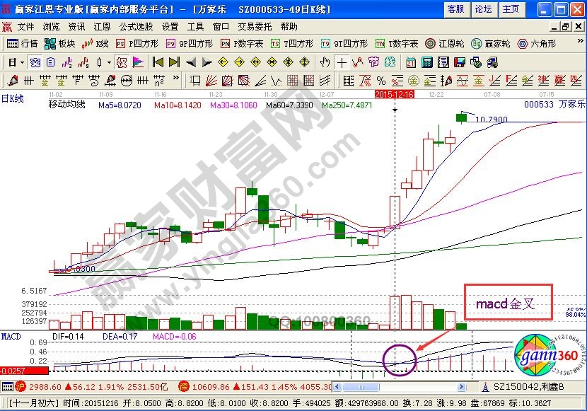 MACD指標的山外山形態