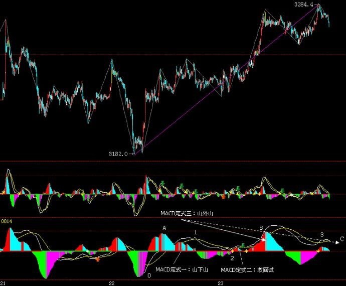 MACD指標的山外山形態