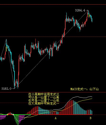 MACD指標的山外山形態的實戰運用