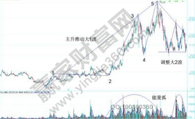 4浪的規則與指引