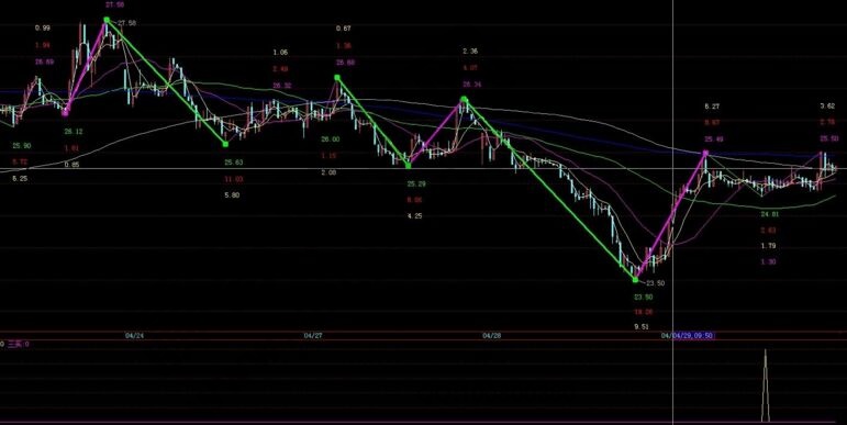 纏論日線三買的增值方法