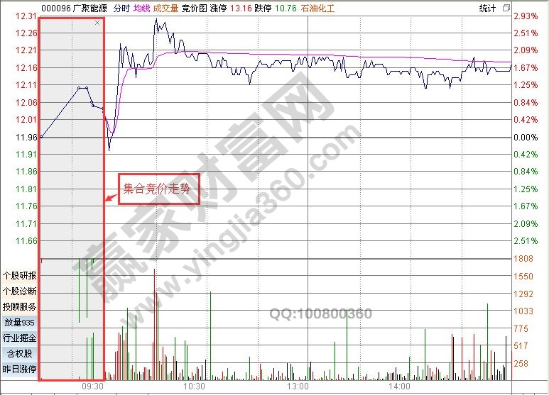 股票結(jié)合競價(jià)是什么意思