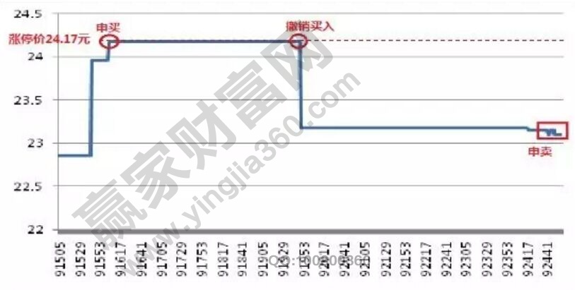股市集合競價(jià)的秘密