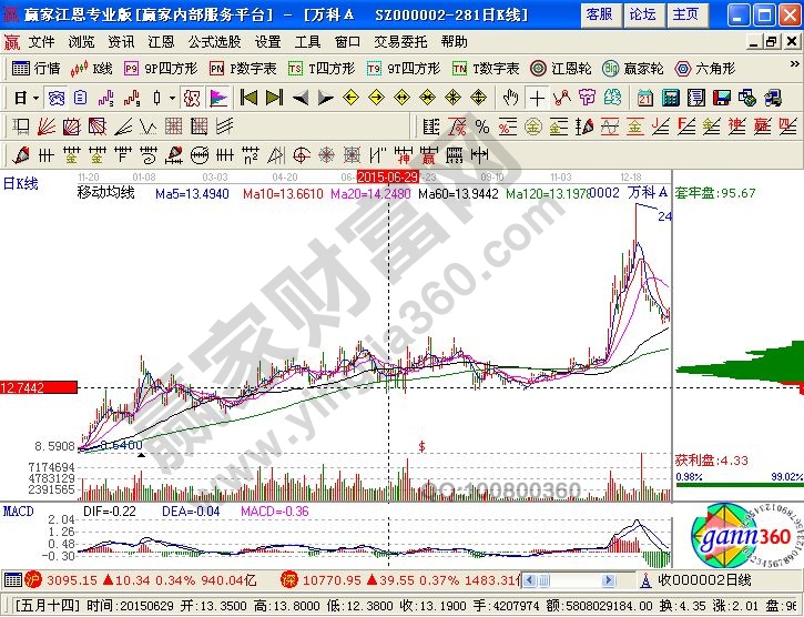 籌碼分布實戰案例