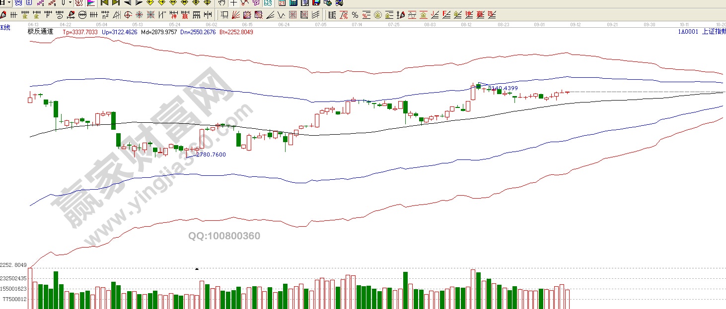 上證指數走勢圖