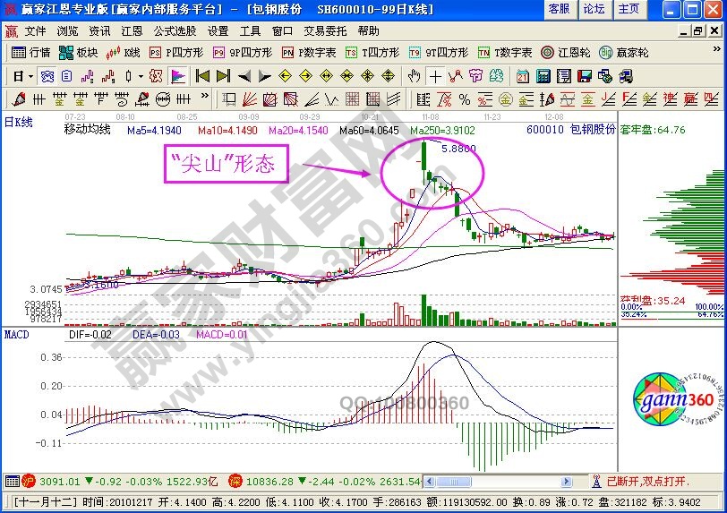 “尖山”腳下K線走勢的特點(diǎn)圖解