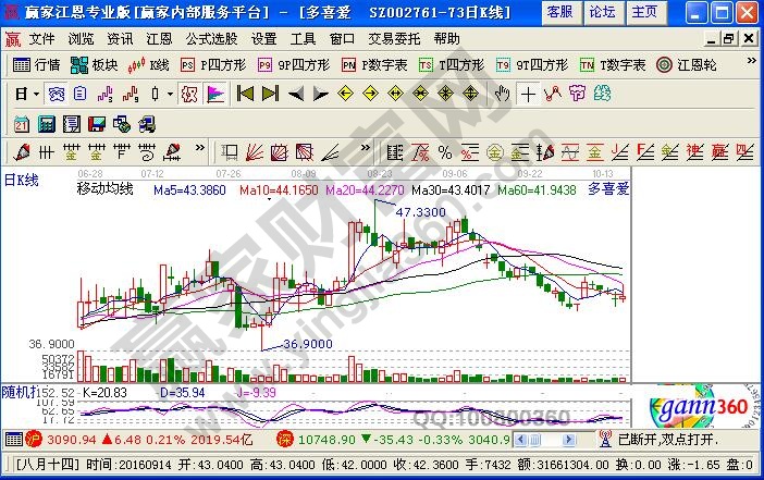 KDJ形成反轉形態