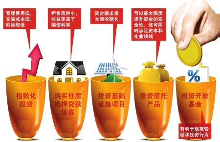 社保基金學習尋找穩定的投資組合