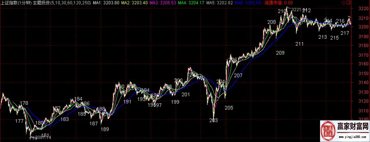 纏論的實戰分析上漲指數近期走勢