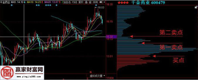 千金藥業買賣點分析圖