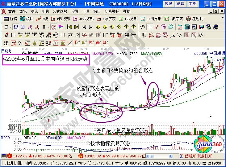 中國聯通走勢圖